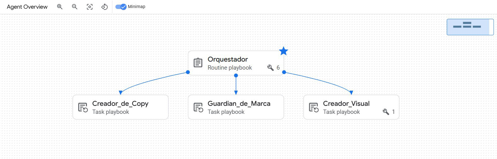 Grafo de Playbooks en Dialogflow CX